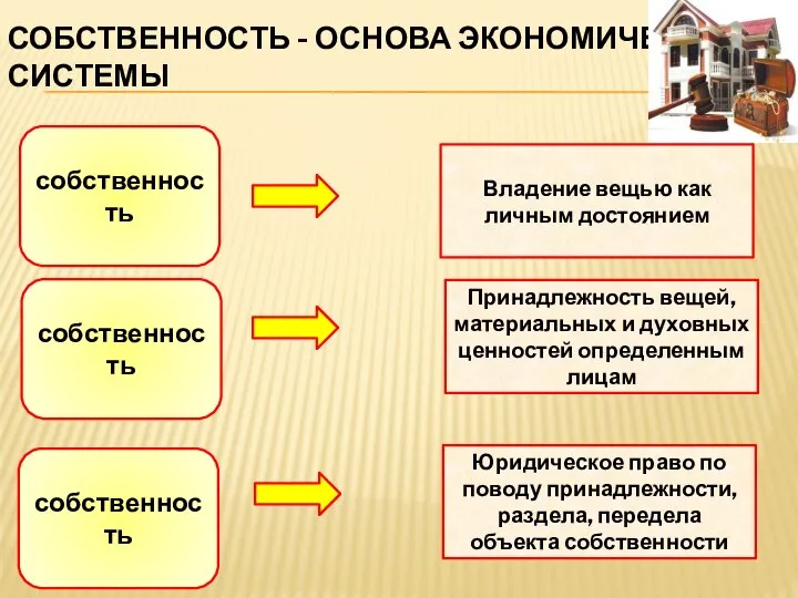 СОБСТВЕННОСТЬ - ОСНОВА ЭКОНОМИЧЕСКОЙ СИСТЕМЫ собственность собственность собственность Владение вещью как личным