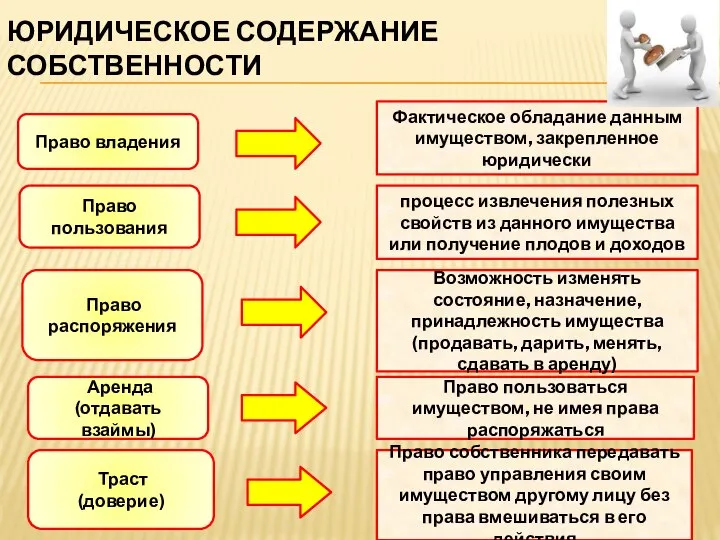 ЮРИДИЧЕСКОЕ СОДЕРЖАНИЕ СОБСТВЕННОСТИ Право владения Право пользования Право распоряжения Фактическое обладание данным