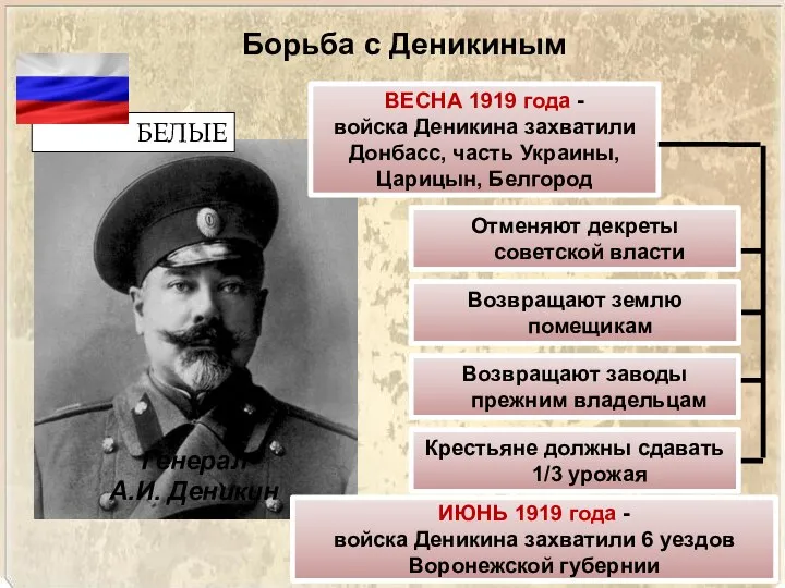 Борьба с Деникиным Генерал А.И. Деникин БЕЛЫЕ ВЕСНА 1919 года - войска