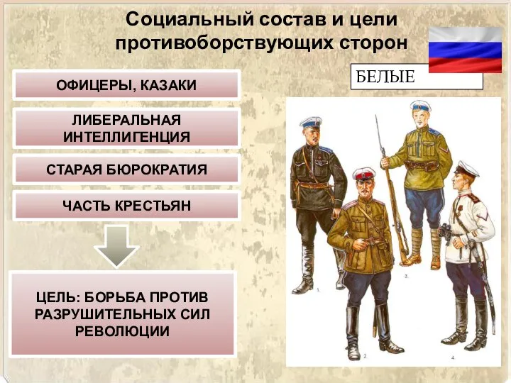 БЕЛЫЕ ОФИЦЕРЫ, КАЗАКИ ЛИБЕРАЛЬНАЯ ИНТЕЛЛИГЕНЦИЯ СТАРАЯ БЮРОКРАТИЯ ЧАСТЬ КРЕСТЬЯН ЦЕЛЬ: БОРЬБА ПРОТИВ