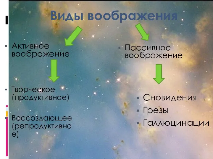 Виды воображения Активное воображение Творческое (продуктивное) Воссоздающее (репродуктивное) Пассивное воображение Сновидения Грезы Галлюцинации