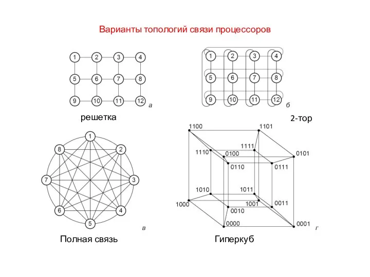 Варианты топологий связи процессоров решетка 2-тор Полная связь Гиперкуб
