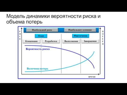 Модель динамики вероятности риска и объема потерь