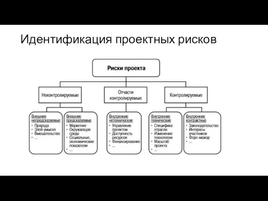 Идентификация проектных рисков