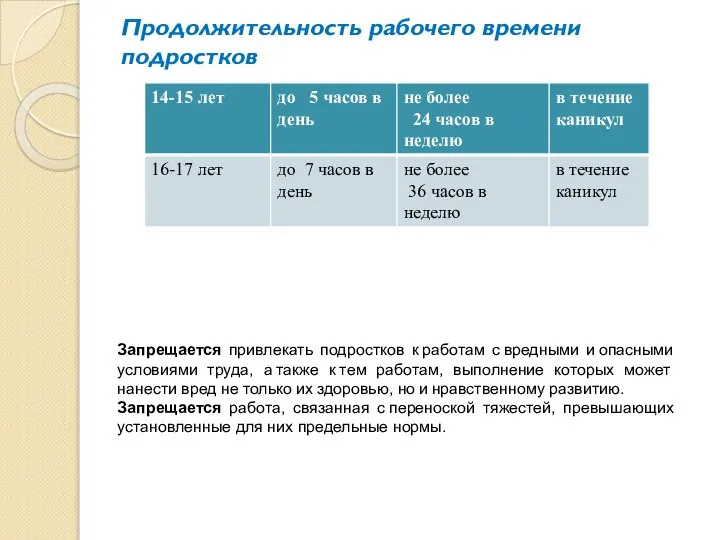 Продолжительность рабочего времени подростков Запрещается привлекать подростков к работам с вредными и