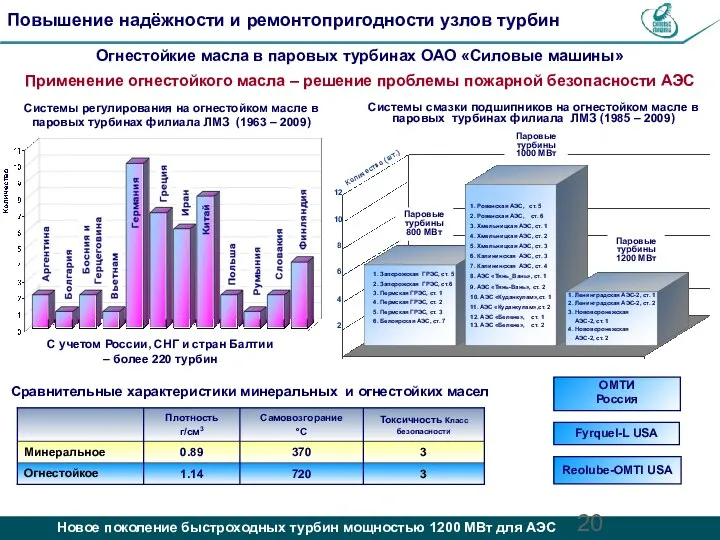 Повышение надёжности и ремонтопригодности узлов турбин Fyrquel-L USA Reolube-ОМТI USA ОМТИ Россия