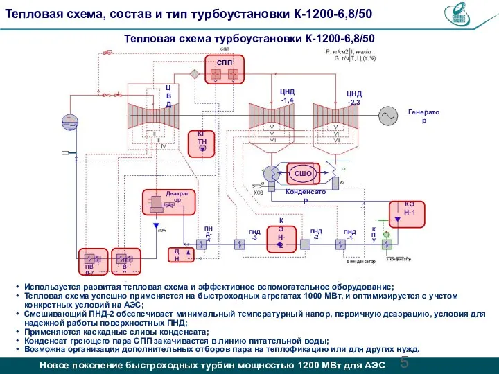 Тепловая схема турбоустановки К-1200-6,8/50 ЦНД-1,4 Конденсатор Генератор КЭН-1 КЭН-2 ПНД-1 ДН ПВД-6