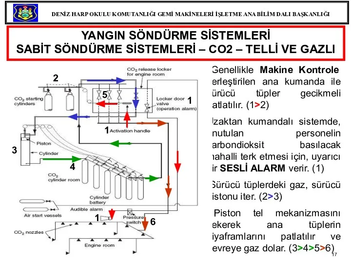 YANGIN SÖNDÜRME SİSTEMLERİ SABİT SÖNDÜRME SİSTEMLERİ – CO2 – TELLİ VE GAZLI