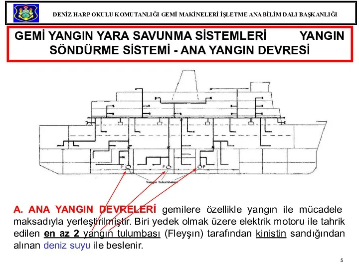 GEMİ YANGIN YARA SAVUNMA SİSTEMLERİ YANGIN SÖNDÜRME SİSTEMİ - ANA YANGIN DEVRESİ