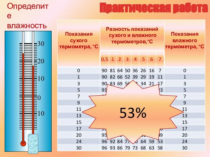 Практическая работа Определите влажность воздуха 10 0 10 30 20 53%