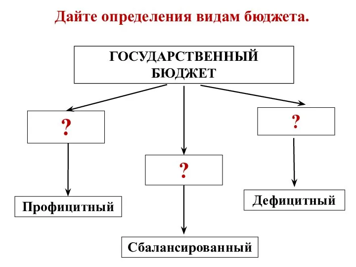 ? ГОСУДАРСТВЕННЫЙ БЮДЖЕТ Профицитный Дефицитный Сбалансированный ? ? Дайте определения видам бюджета.