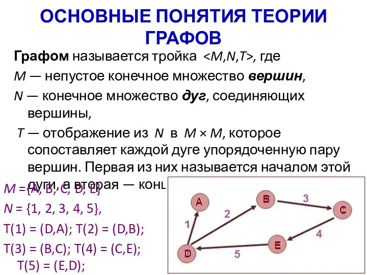 ОСНОВНЫЕ ПОНЯТИЯ ТЕОРИИ ГРАФОВ Графом называется тройка , где M — непустое