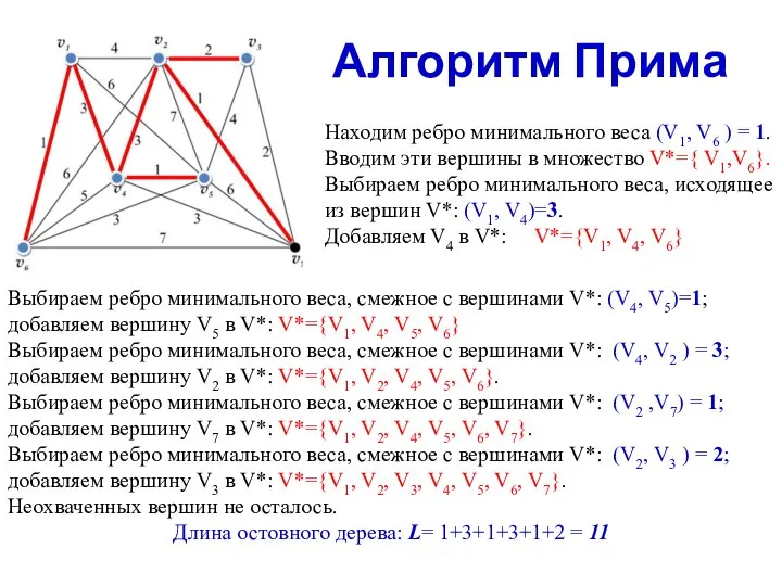 Алгоритм Прима Находим ребро минимального веса (V1, V6 ) = 1. Вводим