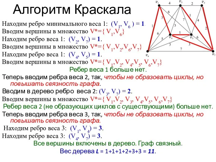 Алгоритм Краскала Находим ребро минимального веса 1: (V1, V6 ) = 1.