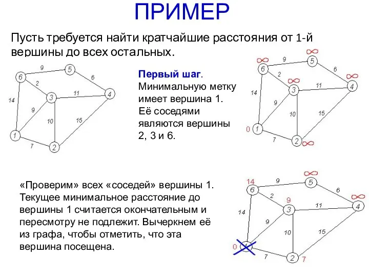 ПРИМЕР Пусть требуется найти кратчайшие расстояния от 1-й вершины до всех остальных.