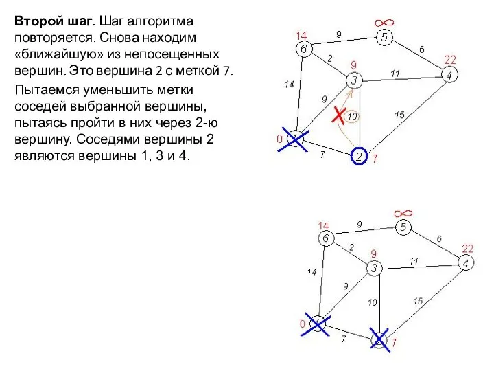 Второй шаг. Шаг алгоритма повторяется. Снова находим «ближайшую» из непосещенных вершин. Это