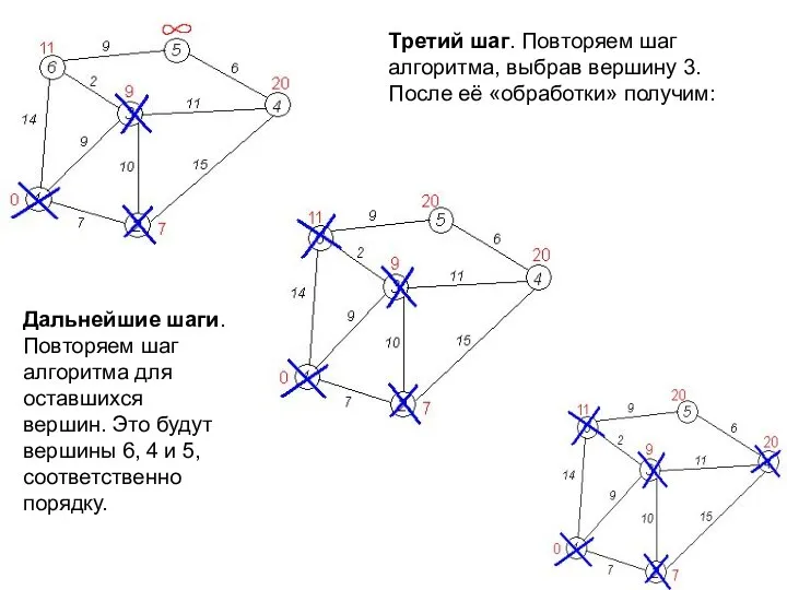 Третий шаг. Повторяем шаг алгоритма, выбрав вершину 3. После её «обработки» получим: