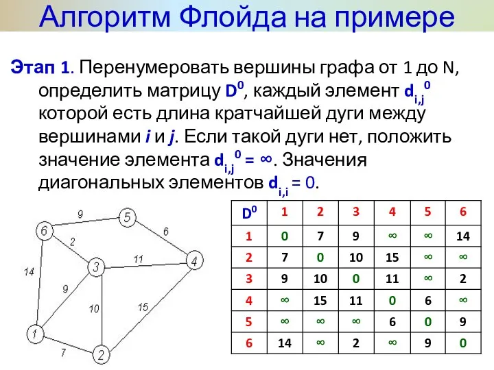 Этап 1. Перенумеровать вершины графа от 1 до N, определить матрицу D0,