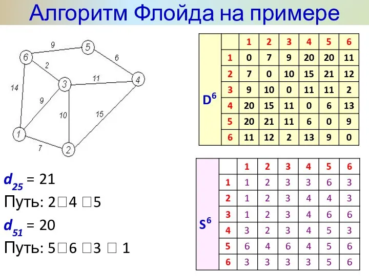 d25 = 21 Путь: 2?4 ?5 d51 = 20 Путь: 5?6 ?3