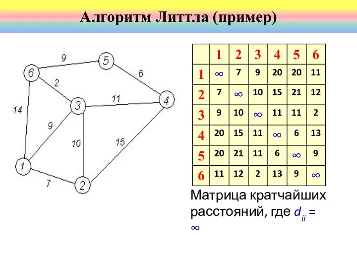 Матрица кратчайших расстояний, где dii = ∞ Алгоритм Литтла (пример)