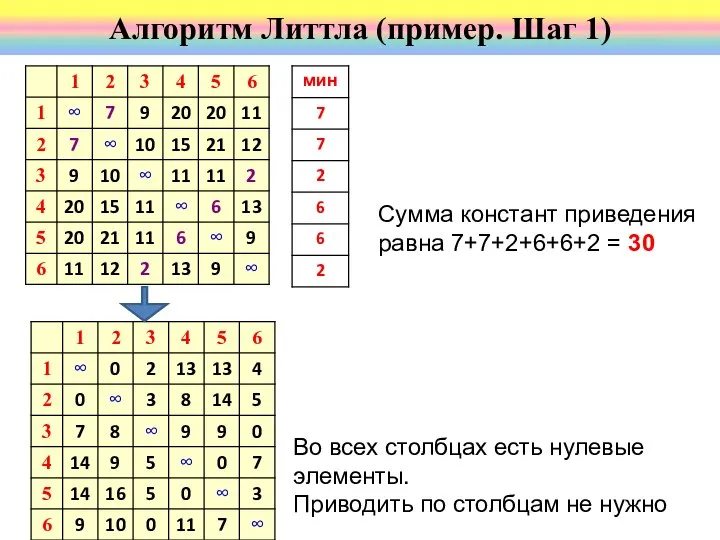 Алгоритм Литтла (пример. Шаг 1) Сумма констант приведения равна 7+7+2+6+6+2 = 30