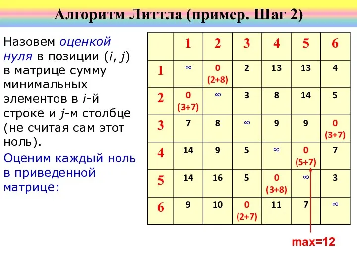 Алгоритм Литтла (пример. Шаг 2) Назовем оценкой нуля в позиции (i, j)