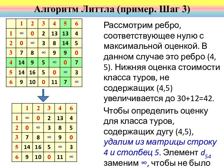 Рассмотрим ребро, соответствующее нулю с максимальной оценкой. В данном случае это ребро