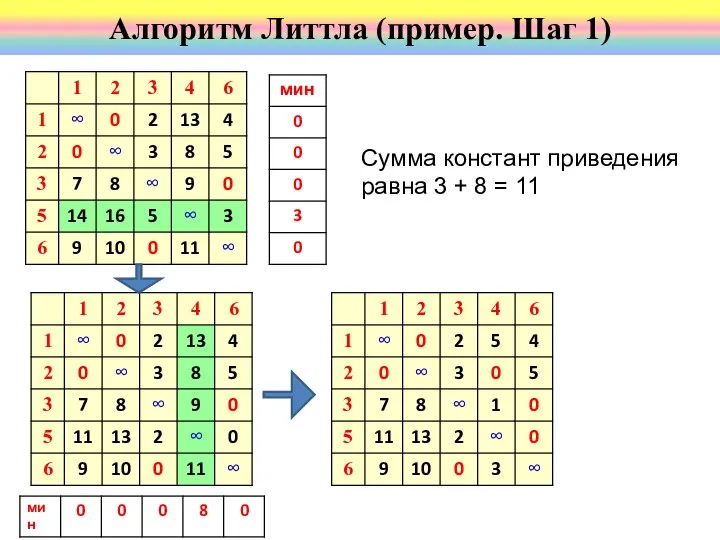 Алгоритм Литтла (пример. Шаг 1) Сумма констант приведения равна 3 + 8 = 11