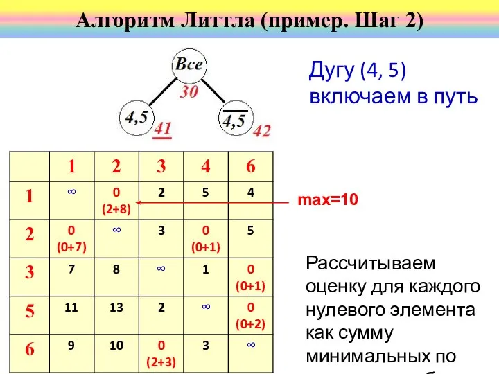 Рассчитываем оценку для каждого нулевого элемента как сумму минимальных по строке и