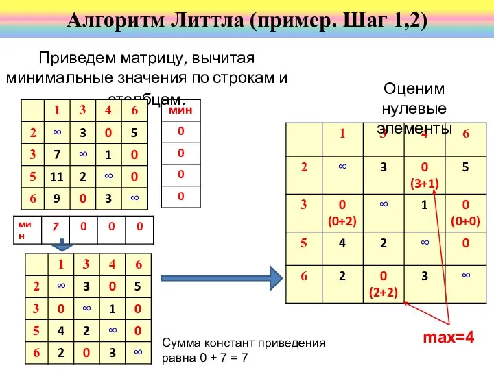 Приведем матрицу, вычитая минимальные значения по строкам и столбцам. Алгоритм Литтла (пример.