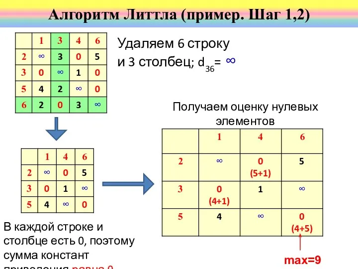 Получаем оценку нулевых элементов Алгоритм Литтла (пример. Шаг 1,2) Удаляем 6 строку