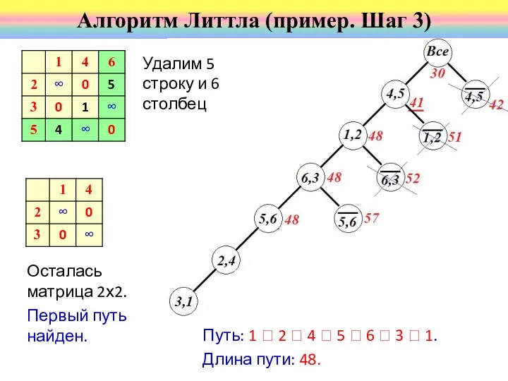 Осталась матрица 2х2. Первый путь найден. Алгоритм Литтла (пример. Шаг 3) Удалим
