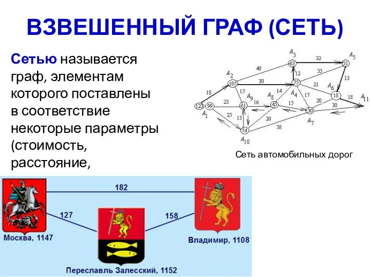 ВЗВЕШЕННЫЙ ГРАФ (СЕТЬ) Сетью называется граф, элементам которого поставлены в соответствие некоторые