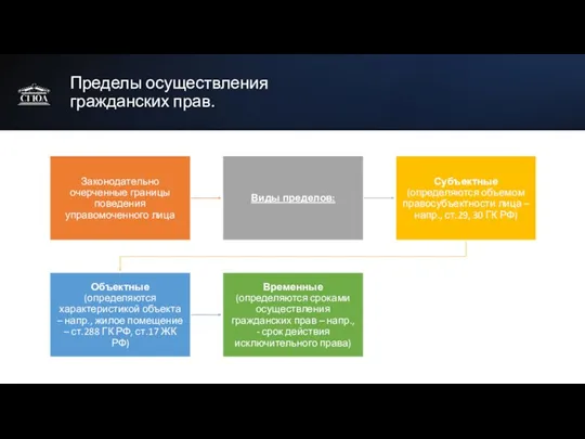 Пределы осуществления гражданских прав.