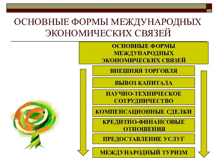 ОСНОВНЫЕ ФОРМЫ МЕЖДУНАРОДНЫХ ЭКОНОМИЧЕСКИХ СВЯЗЕЙ ОСНОВНЫЕ ФОРМЫ МЕЖДУНАРОДНЫХ ЭКОНОМИЧЕСКИХ СВЯЗЕЙ ВНЕШНЯЯ ТОРГОВЛЯ