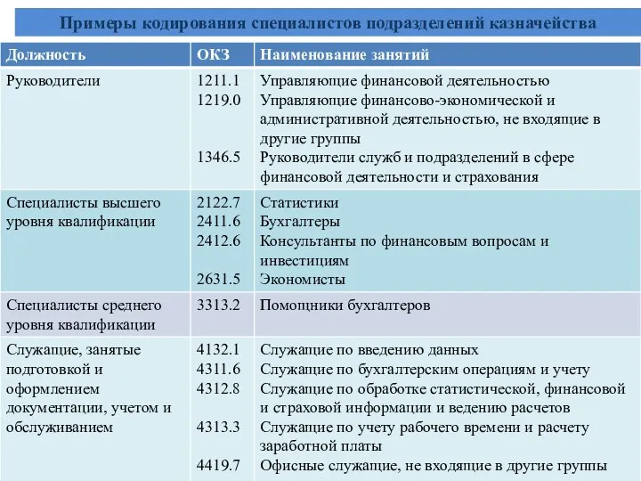 Примеры кодирования специалистов подразделений казначейства