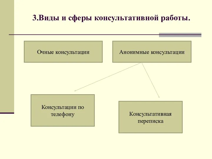 3.Виды и сферы консультативной работы. Анонимные консультации Очные консультации Консультации по телефону Консультативная переписка