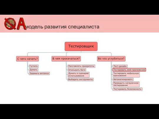 : модель развития специалиста