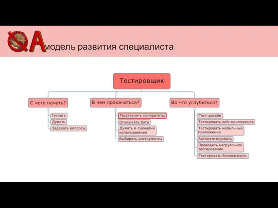 : модель развития специалиста