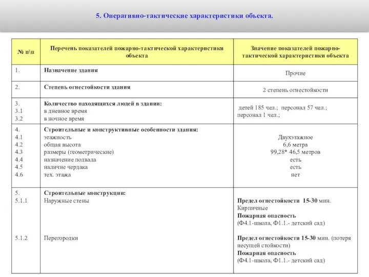 5. Оперативно-тактические характеристики объекта.