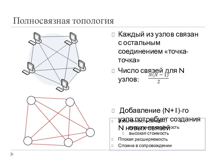 Полносвязная топология Каждый из узлов связан с остальным соединением «точка-точка» Число связей
