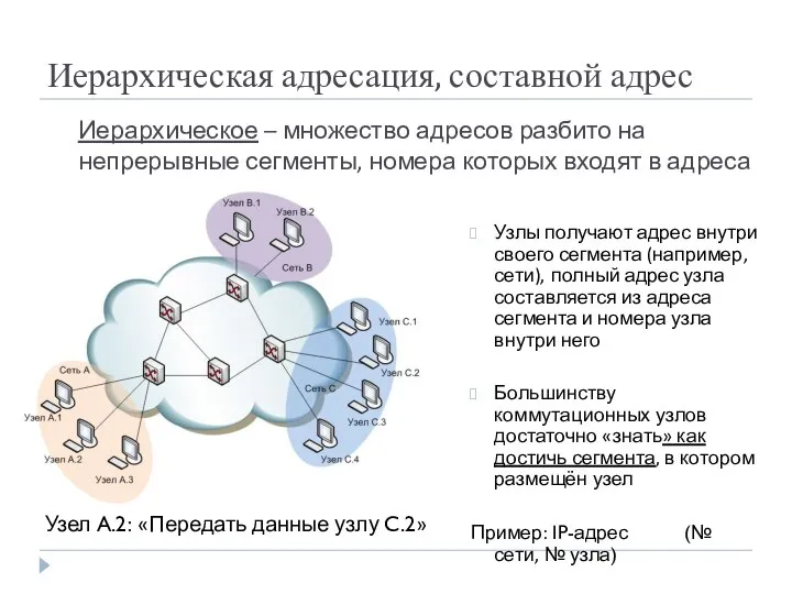 Иерархическая адресация, составной адрес Узел A.2: «Передать данные узлу C.2» Иерархическое –