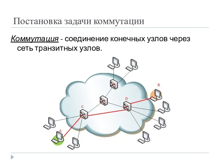 Постановка задачи коммутации Коммутация - соединение конечных узлов через сеть транзитных узлов.