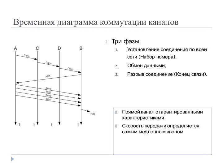 Временная диаграмма коммутации каналов Три фазы Установление соединения по всей сети (Набор