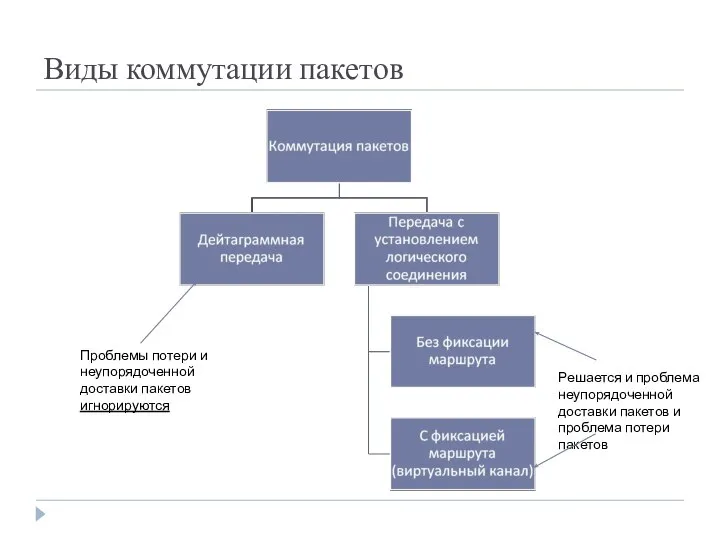 Виды коммутации пакетов Проблемы потери и неупорядоченной доставки пакетов игнорируются Решается и