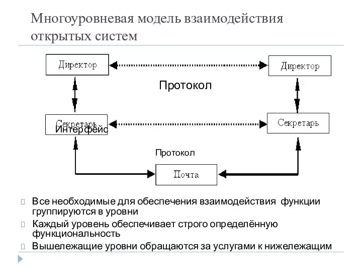 Многоуровневая модель взаимодействия открытых систем Протокол Интерфейс Протокол Все необходимые для обеспечения