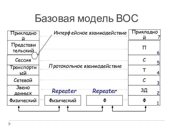 Базовая модель ВОС Сеcсия Ф Физический Физический Прикладной Представи тельский Транспортный Сетевой