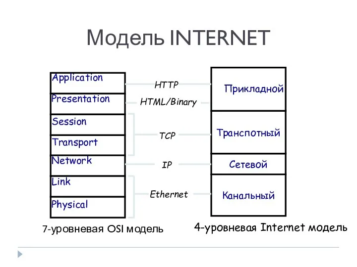 Модель INTERNET Сетевой Канальный Транспотный Application Presentation Session Transport Network Link Physical