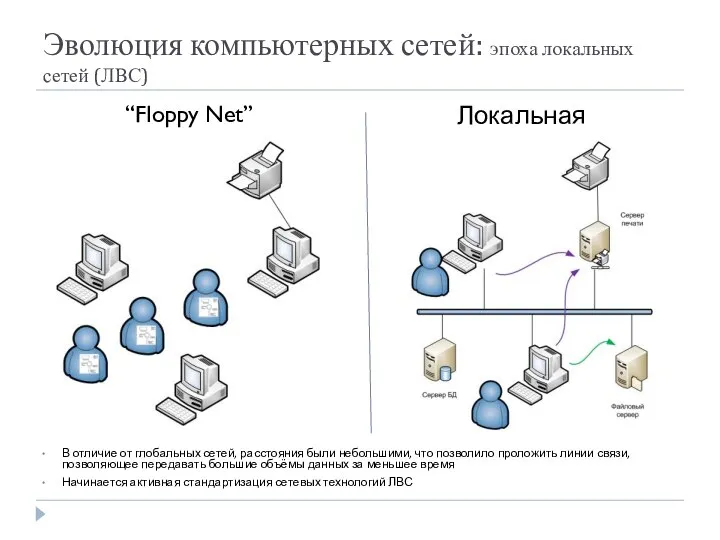 Эволюция компьютерных сетей: эпоха локальных сетей (ЛВС) “Floppy Net” Локальная сеть В