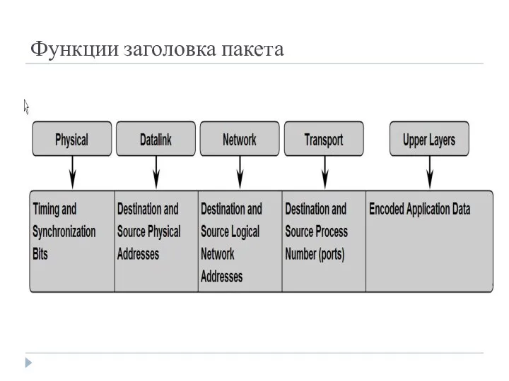 Функции заголовка пакета